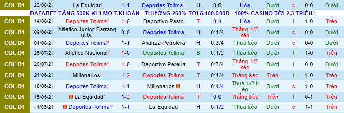 Nhận định, soi kèo Deportes Tolima vs Rionegro Aguilas, 7h ngày 26/8 - Ảnh 2