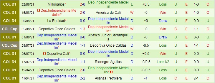 Nhận định, soi kèo Deportivo Cali vs Medellin, 8h05 ngày 26/8 - Ảnh 2