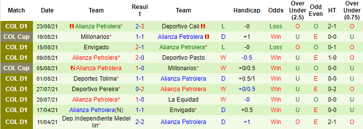Nhận định, soi kèo Deportivo Pasto vs Alianza Petrolera, 8h ngày 26/8 - Ảnh 2