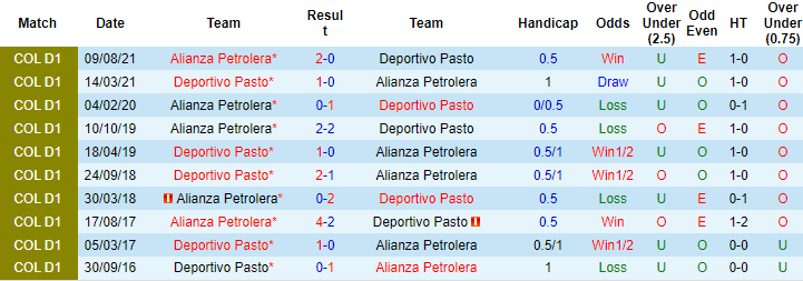 Nhận định, soi kèo Deportivo Pasto vs Alianza Petrolera, 8h ngày 26/8 - Ảnh 3