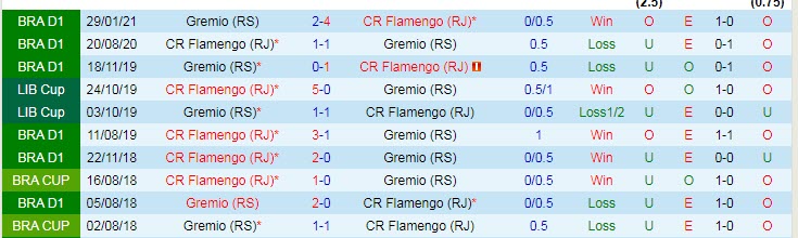 Nhận định, soi kèo Gremio vs Flamengo, 7h30 ngày 26/8 - Ảnh 3
