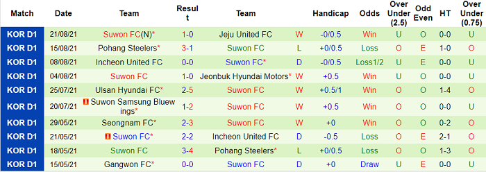 Nhận định, soi kèo Suwon Bluewings vs Suwon FC, 18h ngày 25/8 - Ảnh 2