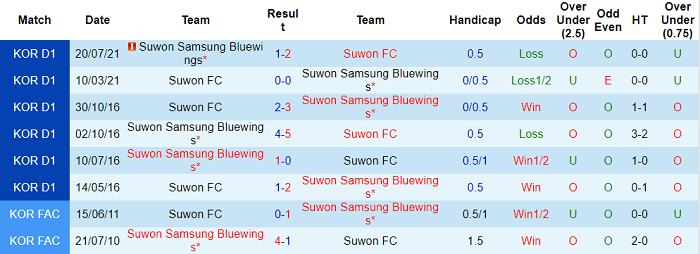 Nhận định, soi kèo Suwon Bluewings vs Suwon FC, 18h ngày 25/8 - Ảnh 3