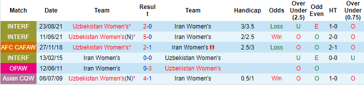 Nhận định, soi kèo Uzbekistan (W) vs Iran (W), 19h ngày 26/8 - Ảnh 3