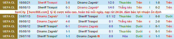 Nhận định, soi kèo Dinamo Zagreb vs Sheriff Tiraspol, 2h ngày 26/8 - Ảnh 1