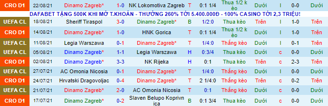 Nhận định, soi kèo Dinamo Zagreb vs Sheriff Tiraspol, 2h ngày 26/8 - Ảnh 2