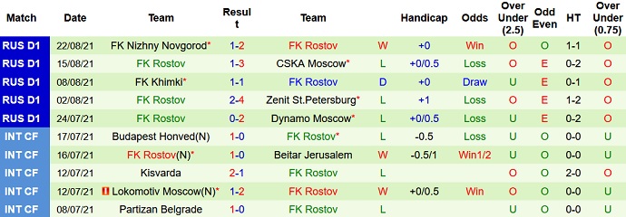 Nhận định, soi kèo FK Ural vs FK Rostov, 20h30 ngày 27/8 - Ảnh 5