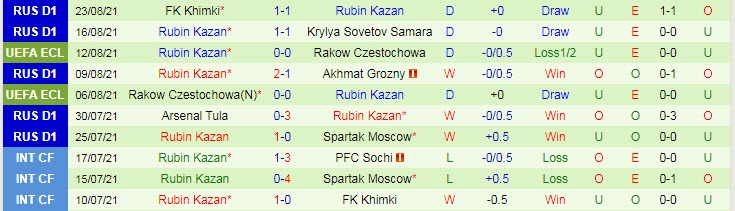 Nhận định, soi kèo Krasnodar vs Rubin Kazan, 0h30 ngày 28/8 - Ảnh 2