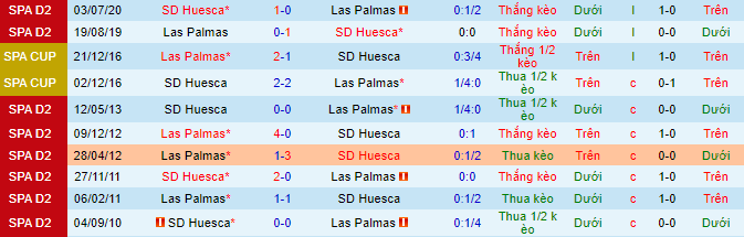 Nhận định, soi kèo Las Palmas vs Huesca, 1h ngày 28/8 - Ảnh 1