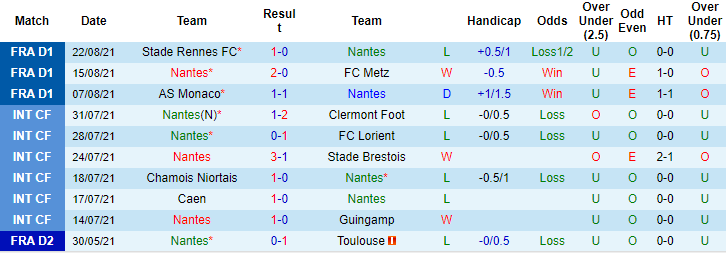 Nhận định, soi kèo Nantes vs Lyon, 2h ngày 28/8 - Ảnh 1