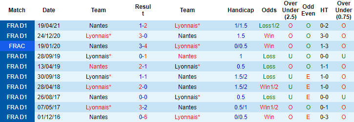 Nhận định, soi kèo Nantes vs Lyon, 2h ngày 28/8 - Ảnh 3