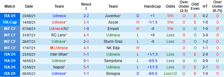 Nhận định, soi kèo Udinese vs Venezia, 23h30 ngày 27/8 - Ảnh 2
