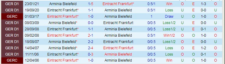 Nhận định, soi kèo Bielefeld vs Eintracht Frankfurt, 20h30 ngày 28/8 - Ảnh 3