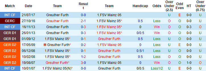 Nhận định, soi kèo Mainz vs Furth, 20h30 ngày 28/8 - Ảnh 3