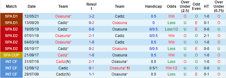 Nhận định, soi kèo Cadiz vs Osasuna, 0h30 ngày 30/8 - Ảnh 3