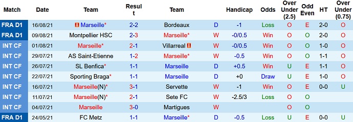 Nhận định, soi kèo Marseille vs Saint-Etienne, 2h00 ngày 29/8 - Ảnh 2