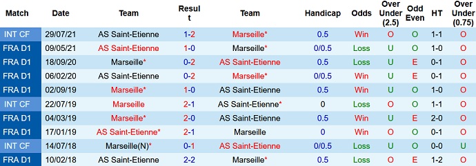 Nhận định, soi kèo Marseille vs Saint-Etienne, 2h00 ngày 29/8 - Ảnh 3