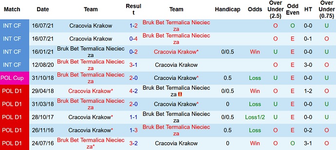Nhận định, soi kèo Nieciecza vs Cracovia, 17h30 ngày 28/8 - Ảnh 3