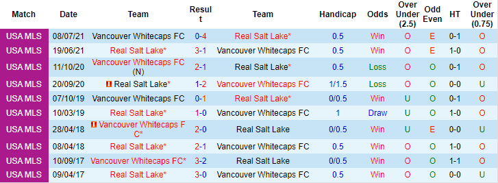 Nhận định, soi kèo Vancouver vs Real Salt Lake, 9h07 ngày 30/8 - Ảnh 3