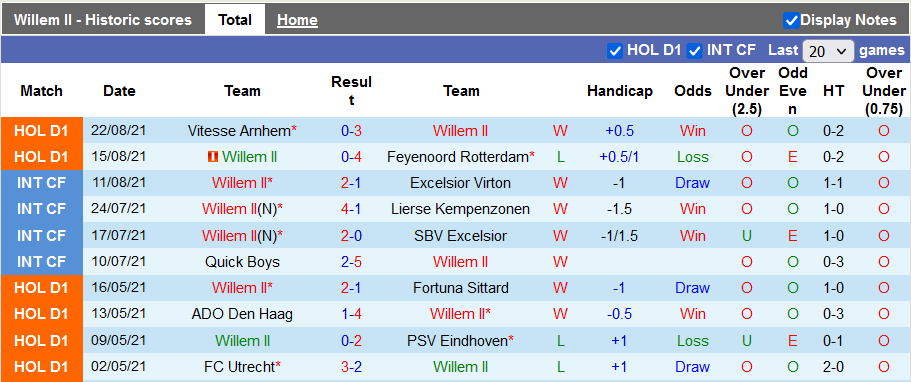 Nhận định, soi kèo Willem II vs Zwolle, 2h00 ngày 29/8 - Ảnh 1