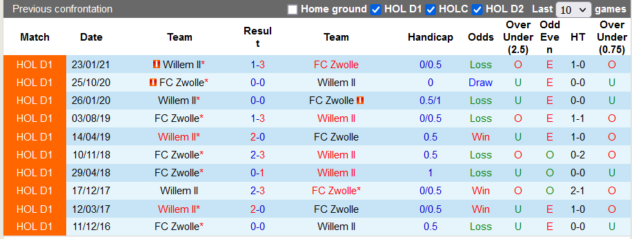 Nhận định, soi kèo Willem II vs Zwolle, 2h00 ngày 29/8 - Ảnh 3