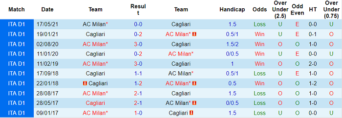 Nhận định, soi kèo AC Milan vs Cagliari, 1h45 ngày 30/8 - Ảnh 3