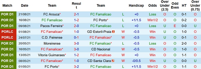 Nhận định, soi kèo Famalicão vs Sporting Lisbon, 2h30 ngày 29/8 - Ảnh 3