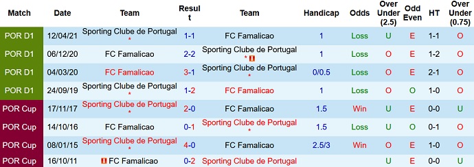 Nhận định, soi kèo Famalicão vs Sporting Lisbon, 2h30 ngày 29/8 - Ảnh 4