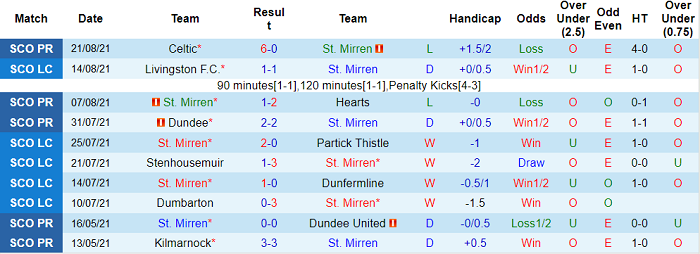 Nhận định, soi kèo St. Mirren vs St Johnstone, 21h ngày 29/8 - Ảnh 1