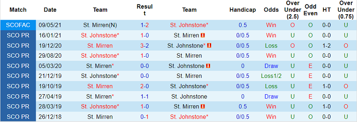 Nhận định, soi kèo St. Mirren vs St Johnstone, 21h ngày 29/8 - Ảnh 3