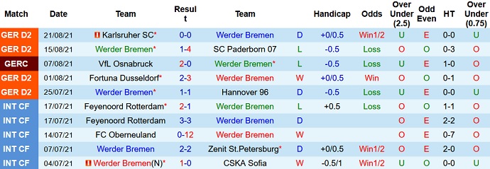 Nhận định, soi kèo Werder Bremen vs Hansa Rostock, 18h30 ngày 29/8 - Ảnh 2