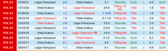 Nhận định, soi kèo Wisla Krakow vs Legia Warszawa, 22h30 ngày 29/8 - Ảnh 1