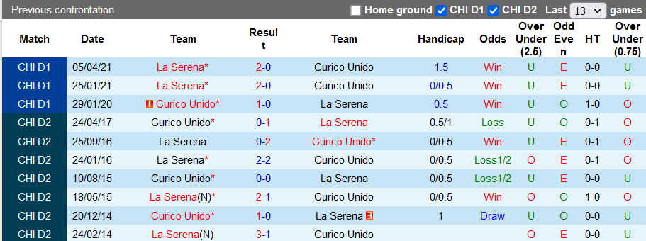 Nhận định, soi kèo Curico Unido vs La Serena, 8h00 ngày 31/8 - Ảnh 3