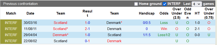 Nhận định, soi kèo Đan Mạch vs Scotland, 1h45 ngày 2/9 - Ảnh 3