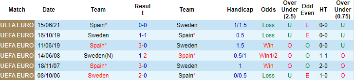 Nhận định, soi kèo Thụy Điển vs Tây Ban Nha, 1h45 ngày 3/9 - Ảnh 3