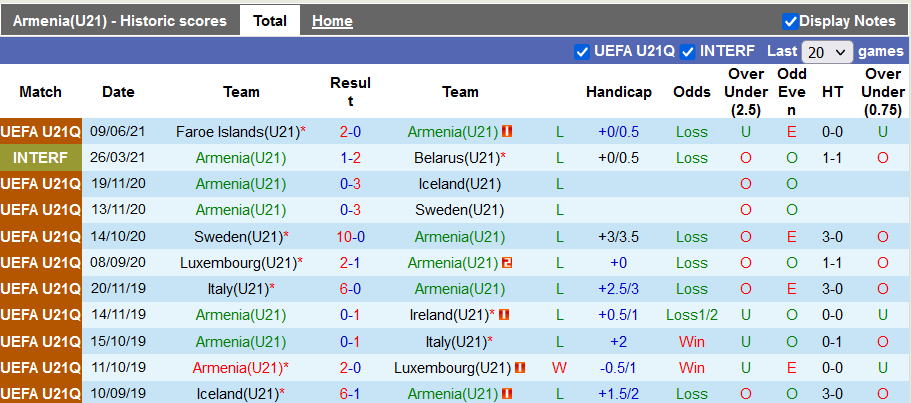 Nhận định, soi kèo Armenia U21 vs Đảo Faroe U21, 21h30 ngày 2/9 - Ảnh 1