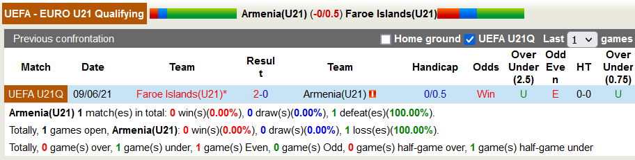Nhận định, soi kèo Armenia U21 vs Đảo Faroe U21, 21h30 ngày 2/9 - Ảnh 3