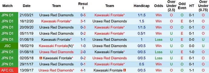 Nhận định, soi kèo Urawa Reds vs Kawasaki Frontale, 17h00 ngày 1/9 - Ảnh 2