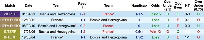 Phân tích kèo hiệp 1 Pháp vs Bosnia-Herzegovina, 1h45 ngày 2/9 - Ảnh 3