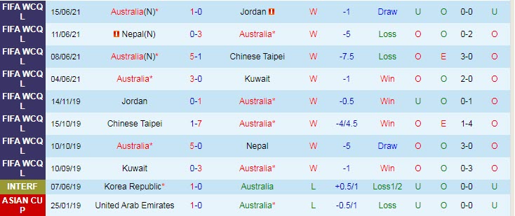 Biến động tỷ lệ kèo Australia vs Trung Quốc, 1h ngày 3/9 - Ảnh 3