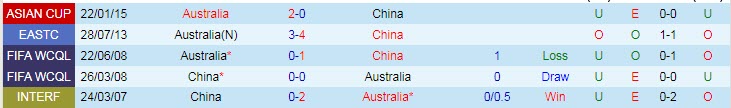Biến động tỷ lệ kèo Australia vs Trung Quốc, 1h ngày 3/9 - Ảnh 5