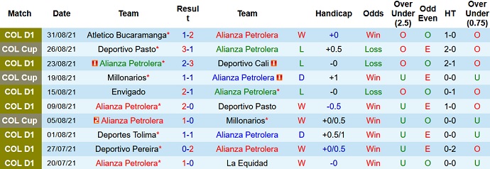 Nhận định, soi kèo Alianza Petrolera vs Deportivo Pasto, 7h00 ngày 3/9 - Ảnh 1