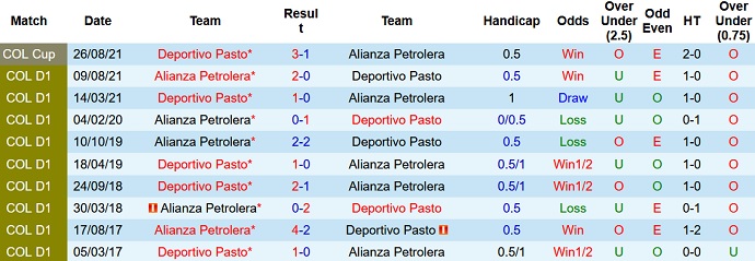 Nhận định, soi kèo Alianza Petrolera vs Deportivo Pasto, 7h00 ngày 3/9 - Ảnh 2