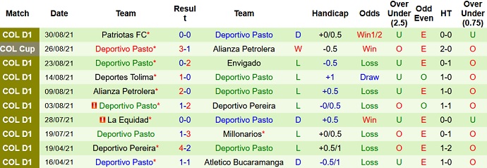 Nhận định, soi kèo Alianza Petrolera vs Deportivo Pasto, 7h00 ngày 3/9 - Ảnh 3