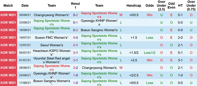 Nhận định, soi kèo Sejong Sportstoto (W) vs Incheon Red Angels (W), 14h30 ngày 2/9 - Ảnh 2