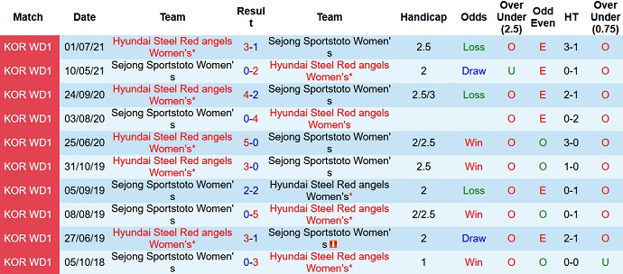 Nhận định, soi kèo Sejong Sportstoto (W) vs Incheon Red Angels (W), 14h30 ngày 2/9 - Ảnh 3