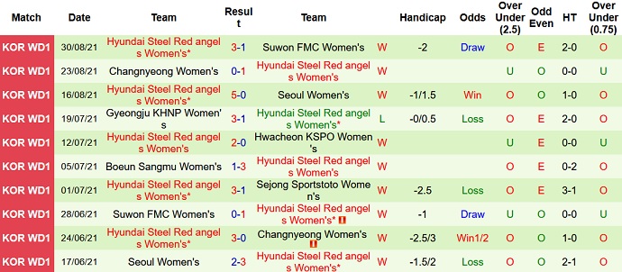 Nhận định, soi kèo Sejong Sportstoto (W) vs Incheon Red Angels (W), 14h30 ngày 2/9 - Ảnh 4