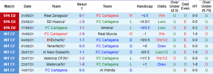 Nhận định, soi kèo Cartagena vs Sociedad B, 23h15 ngày 4/9 - Ảnh 1