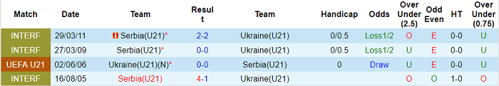 Nhận định, soi kèo Serbia U21 vs Ukraine U21, 23h ngày 3/9 - Ảnh 3