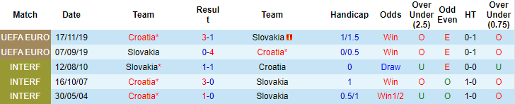 Nhận định, soi kèo Slovakia vs Croatia, 1h45 ngày 5/9 - Ảnh 3